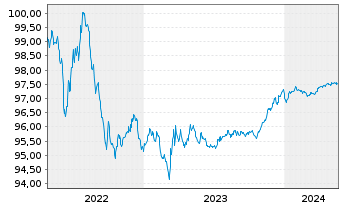 Chart Bristol-Myers Squibb Co. EO-Notes 2015(15/25) - 5 Years