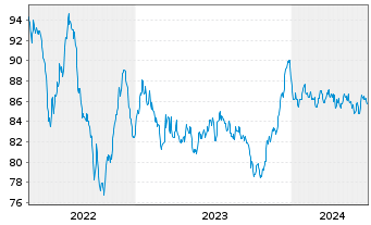 Chart Bristol-Myers Squibb Co. EO-Notes 2015(15/35) - 5 Years