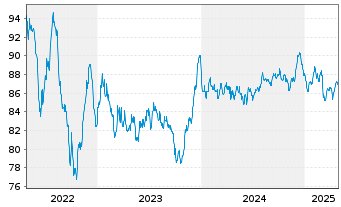 Chart Bristol-Myers Squibb Co. EO-Notes 2015(15/35) - 5 Years