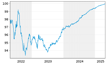 Chart Pearson Funding PLC EO-Notes 2015(15/25) - 5 Years