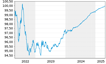 Chart RELX Capital Inc. EO-Notes 2015(15/25) - 5 années