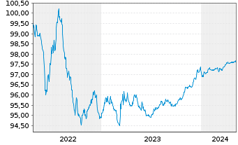 Chart RELX Capital Inc. EO-Notes 2015(15/25) - 5 années