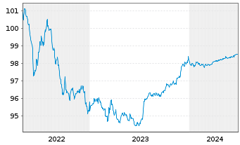 Chart Blackstone Holdings Fin.Co.LLC 2015(15/25)Reg.S - 5 Years
