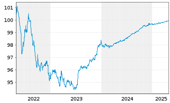 Chart Blackstone Holdings Fin.Co.LLC 2015(15/25)Reg.S - 5 Years