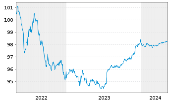 Chart Blackstone Holdings Fin.Co.LLC 2015(15/25)Reg.S - 5 Jahre