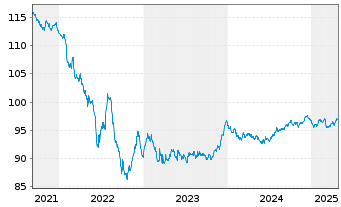 Chart Illinois Tool Works Inc. EO-Notes 2015(15/30) - 5 Jahre