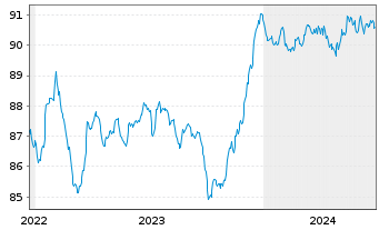 Chart Chile, Republik EO-Bonds 2015(30) - 5 Years