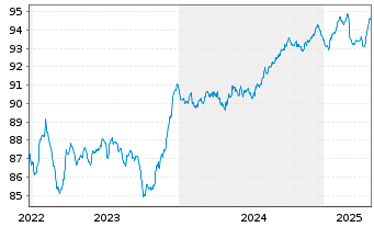 Chart Chile, Republik EO-Bonds 2015(30) - 5 Years