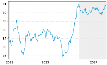 Chart Chile, Republik EO-Bonds 2015(30) - 5 Jahre