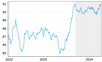 Chart Chile, Republik EO-Bonds 2015(30) - 5 Years