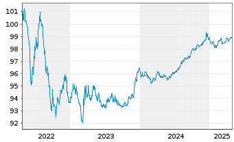 Chart McDonald's Corp. EO-Medium-Term Nts 2015(27) - 5 Years