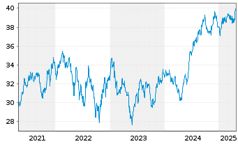 Chart International Bank Rec. Dev. Med.-T.Nts 2015(35) - 5 années