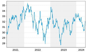 Chart International Bank Rec. Dev. Med.-T.Nts 2015(35) - 5 Jahre