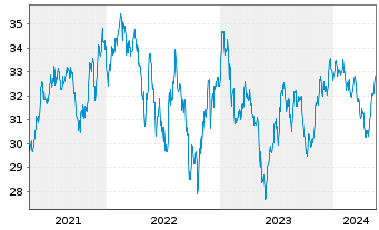 Chart International Bank Rec. Dev. Med.-T.Nts 2015(35) - 5 Years