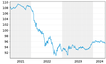 Chart General Electric Co. EO-Notes 2015(15/27) - 5 Years