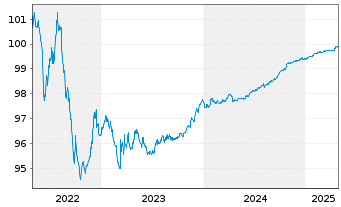 Chart Transurban Finance Co. Pty Ltd EO-MTN. 2015(15/25) - 5 Years