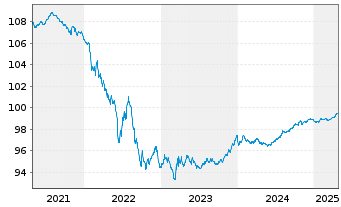 Chart Eli Lilly and Company EO-Notes 2015(15/26) - 5 Years