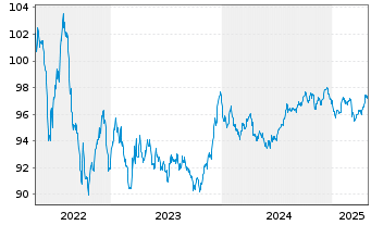 Chart Eli Lilly and Company EO-Notes 2015(15/30) - 5 années