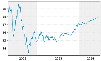 Chart Wells Fargo & Co. EO-Medium-Term Notes 2015(25) - 5 Years