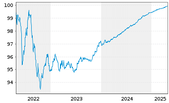 Chart Wells Fargo & Co. EO-Medium-Term Notes 2015(25) - 5 années