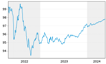 Chart Wells Fargo & Co. EO-Medium-Term Notes 2015(25) - 5 Years