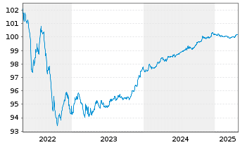 Chart Aviva PLC EO-FLR Med.-T. Nts 2015(25/45) - 5 Years