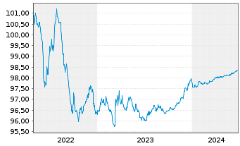 Chart Eurogrid GmbH MTN v.2015(2025/2025) - 5 Years