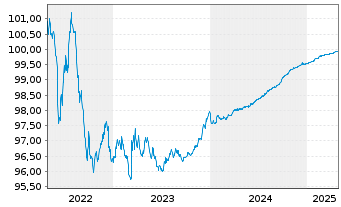 Chart Eurogrid GmbH MTN v.2015(2025/2025) - 5 Years