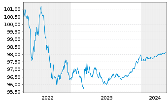 Chart Eurogrid GmbH MTN v.2015(2025/2025) - 5 Jahre