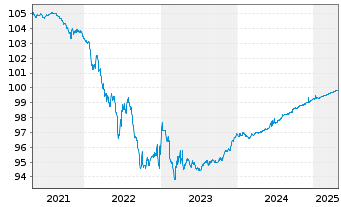 Chart Council of Europe Developm.Bk EO-MTNotes 2015(25) - 5 Years