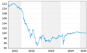 Chart Landesbank Baden-Württemberg Inh.-Schuldv.15(25) - 5 années