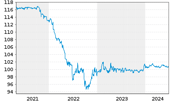Chart RWE AG FLR-Nachr.-Anl. v.15(26/75) - 5 Jahre