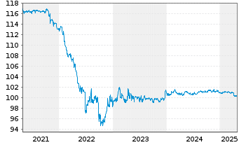 Chart RWE AG FLR-Nachr.-Anl. v.15(26/75) - 5 Jahre