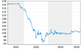 Chart RWE AG FLR-Nachr.-Anl. v.15(26/75) - 5 années