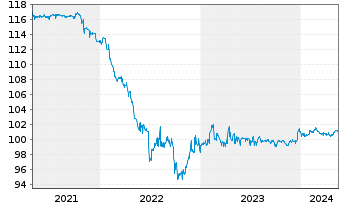 Chart RWE AG FLR-Nachr.-Anl. v.15(26/75) - 5 Years