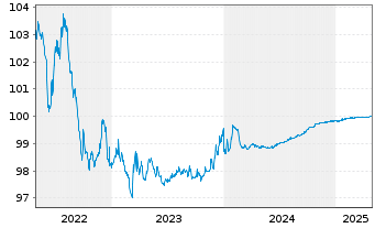 Chart Ecolab Inc. EO-Notes 2015(15/25) - 5 Jahre