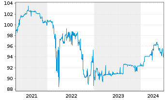 Chart GRENKE AG Subord. Bond v.15(21/unb.) - 5 années