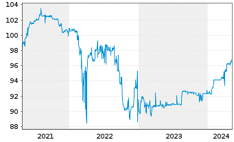 Chart GRENKE AG Subord. Bond v.15(21/unb.) - 5 Jahre