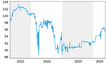 Chart GRENKE AG Subord. Bond v.15(21/unb.) - 5 Years