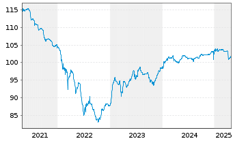 Chart SoftBank Group Corp. EO-Notes 2015(15/27) - 5 Years