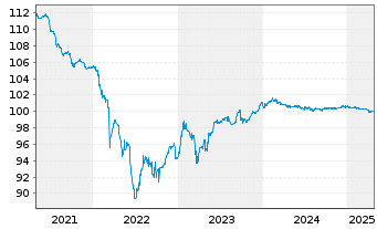 Chart SoftBank Group Corp. EO-Notes 2015(15/25) - 5 Years