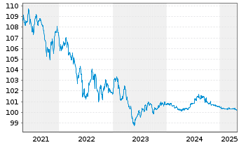 Chart European Investment Bank RC-Med.Term Nts. 2015(25) - 5 Years