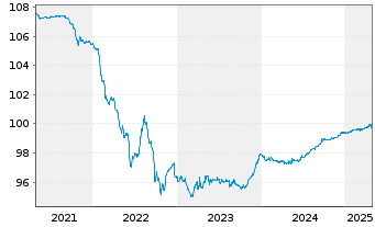 Chart Polen, Republik EO-Medium-Term Notes 2015(25) - 5 Years