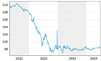 Chart Kerry Group Financial Services EO-Nts. 2015(15/25) - 5 Years