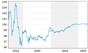 Chart Bque Fédérative du Cr. Mutuel EO-MTN. 2015(25) - 5 Jahre