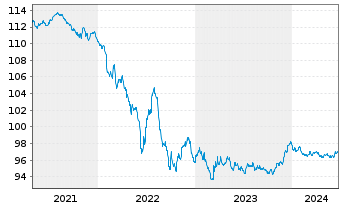 Chart Apple Inc. EO-Notes 2015(15/27) - 5 Years