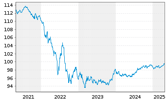 Chart Apple Inc. EO-Notes 2015(15/27) - 5 Years