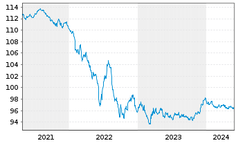Chart Apple Inc. EO-Notes 2015(15/27) - 5 Jahre