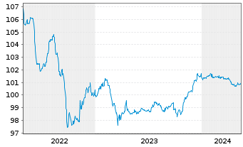 Chart ASR Nederland N.V. EO-FLR Bonds 2015(25/45) - 5 Years