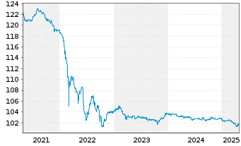 Chart OMV AG EO-FLR Notes 2015(25/Und.) - 5 Years